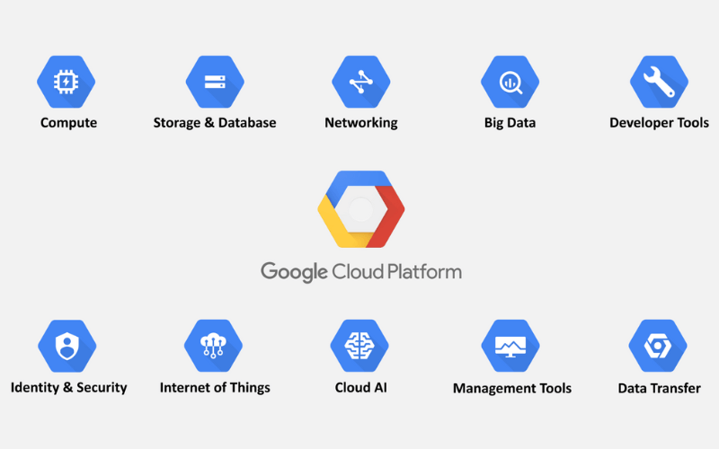 Các sản phẩm/ dịch vụ của Google Cloud Platform